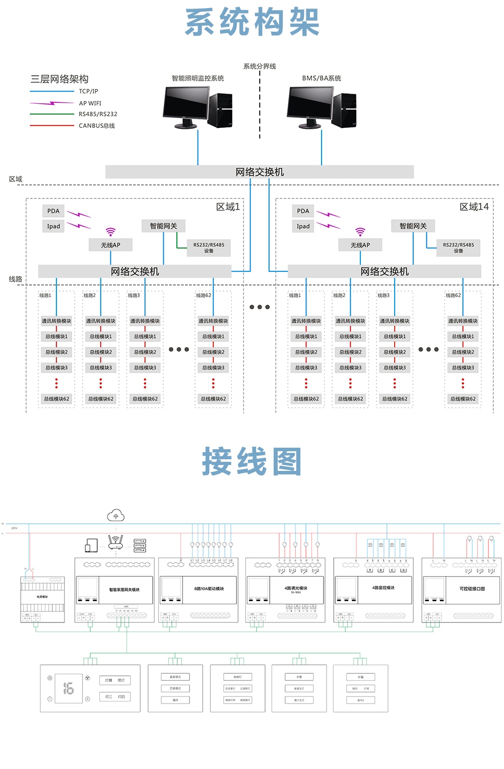 網關模塊系統架構 網關模塊系統架構